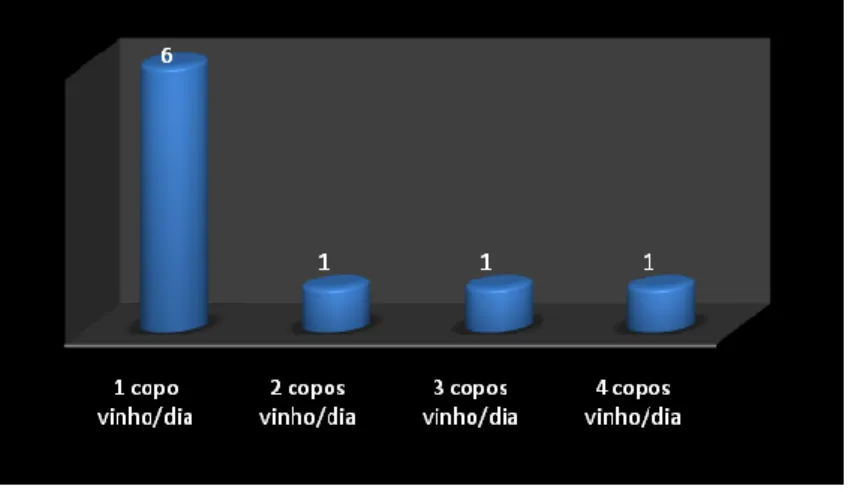 Gráfico  17  –  Distribuição  das  pessoas  inquiridas  com  hábitos  etílicos  segundo  a  quantificação dos hábitos etílicos 