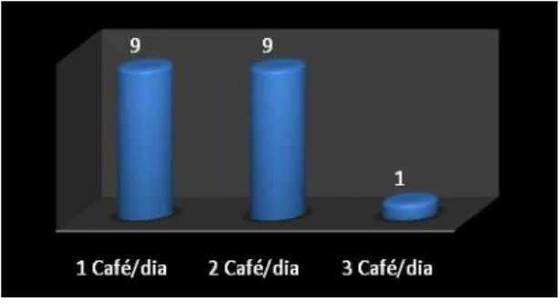 Gráfico 19 – Distribuição das pessoas inquiridas com hábitos aditos (café) segundo a  Quantificação dos Cafés 