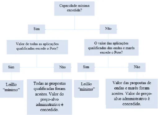 Figura 4.5 - Esquema de funcionamento do processo de alocação na ronda 1 [58] 