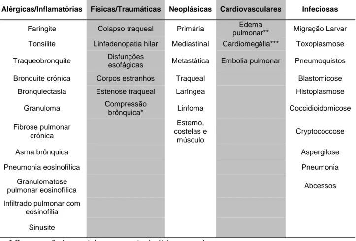 Tabela 4. Causas de tosse em pequenos animais (adaptado de Anderson-Wessberg, 2009). 