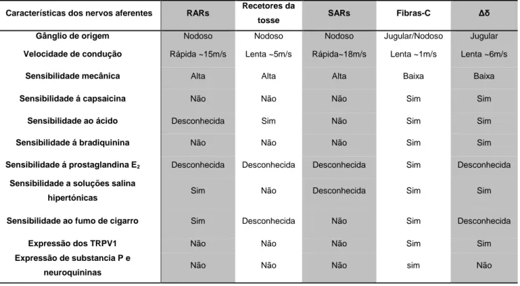 Tabela  5.  Nervos  sensoriais  aferentes  e  suas  principais  características  (adaptado  de  Mazzone, 2004)