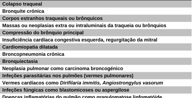 Tabela 6. Algumas causas de tosse crónica em cães (adaptado de King, 2004). 