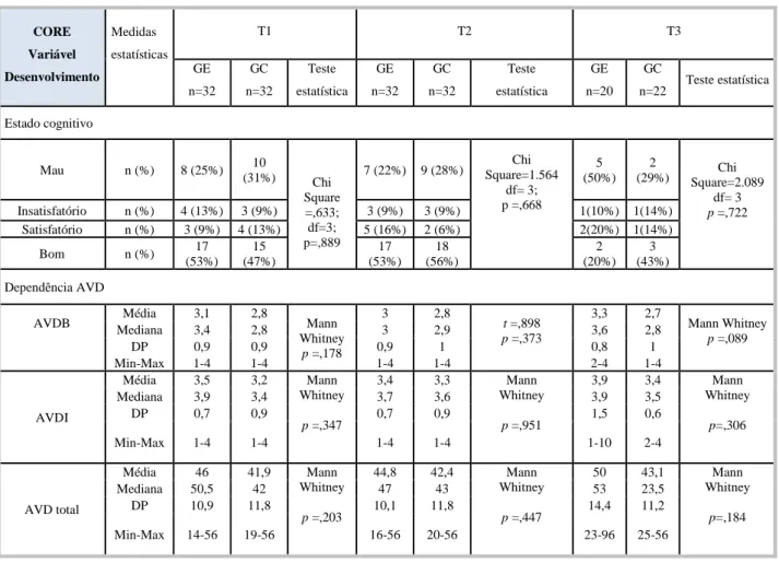 Gráfico 11 - Comparação nos dois sistemas cliente da variável AVDB em T3 