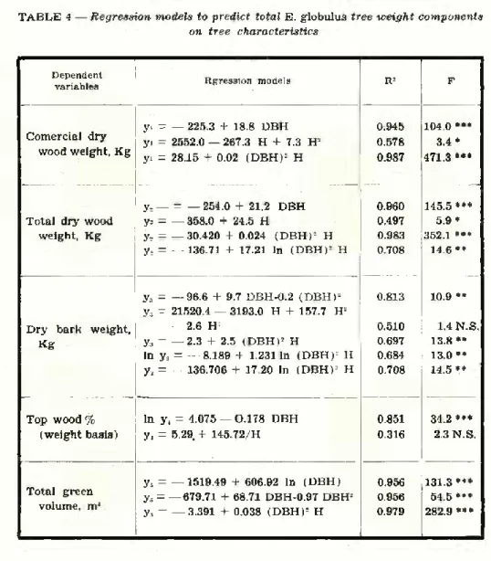 TABLE 4 — Regression models to predict total E. globulus tree weight components on tree characteristics