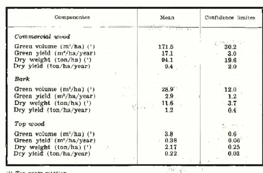 TABLE 3 — Statistical values of the varidbles charaterizing Serra de Ossa E. globulus productivity