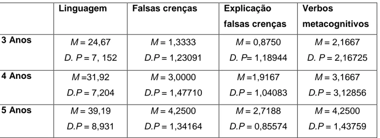 Tabela 1 – Medidas descritivas das variáveis em estudo  Linguagem  Falsas crenças   Explicação 