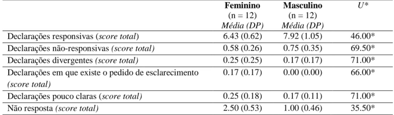 Tabela 8 - Diferenças entre as crianças do sexo feminino e as crianças do sexo masculino quanto ao tipo de  declarações das crianças proferidas durante a entrevista 