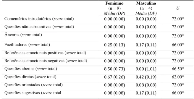 Tabela 11 - Diferenças entre as crianças do sexo feminino e o sexo masculino relativamente à quantidade  de novos factos imaginados 
