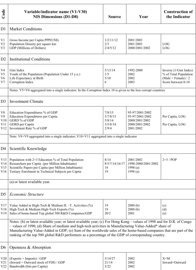 Table 1. Variables and Indicators used to determine each NIS dimension 