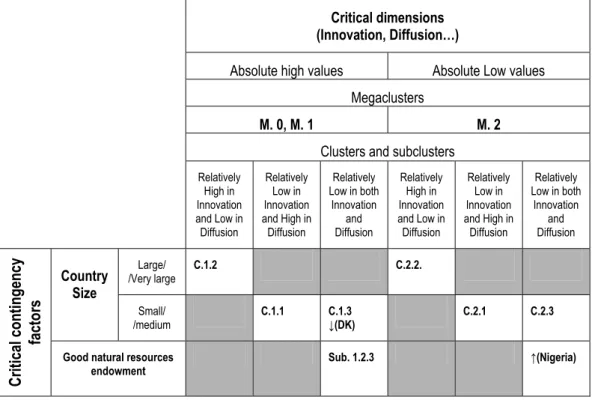 Table 6. A taxonomy of national innovation systems based on the localisation of  countries in “NIS space” 