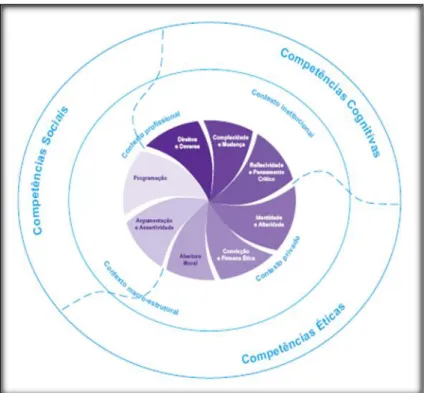 Figura 1- Estrutura da área de competência Cidadania e Profissionalidade