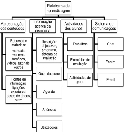 Figura 13- Exemplo de funcionalidades de uma Learning Management System (LMS) 