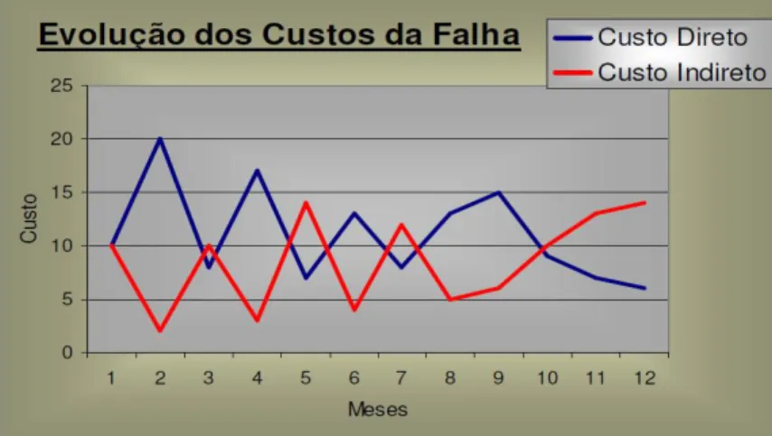 Fig. 1 – Evolução dos custos da falha  Retirado de: Jerzy Wyrebski, 2013 [1] 