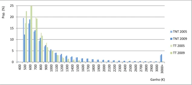 Gráfico 1: Distribuição dos TNT e TT por escalões de ganho (função densidade), 2005 e 2009