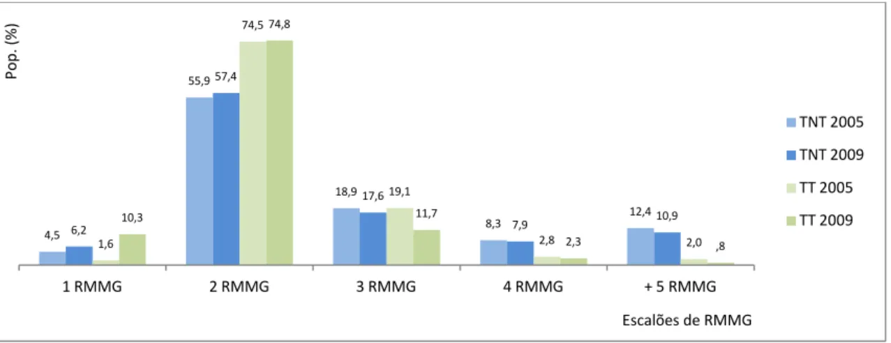 Gráfico 2: Distribuição dos TNT e TT por escalões de RMMG, 2005 e 2009. Fonte: QP 2005 e 2009 (cálculos do  autor)