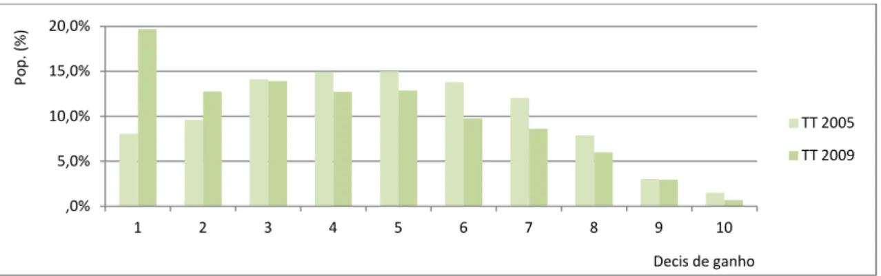 Gráfico 3: Distribuição dos TT por decil de ganho, 2005 e 2009. Fonte: QP 2005 e 2009 (cálculos do autor)