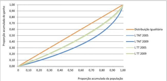 Gráfico 7: Curva de Lorenz do ganho dos TNT e TT, 2005 e 2009. Fonte: QP 2005 e 2009 (cálculos do autor)