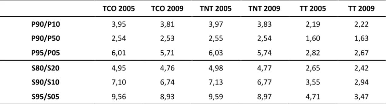 Tabela 1: Rácio de percentis e rácio de shares do ganho dos TCO, TNT e TT, 2005 e 2009