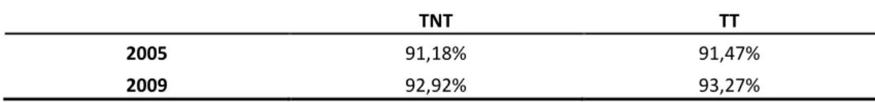 Tabela 4: Intensidade de baixos salários dos TNT e TT com baixos salários, 2005 e 2009