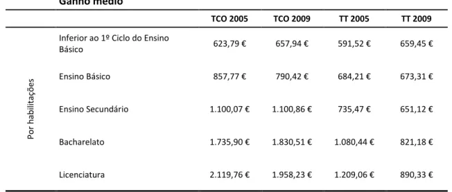Tabela 5: Ganho médio dos TNT e TT por Habilitações, 2005 e 2009. Fonte: QP 2005 e 2009 (cálculos do autor)