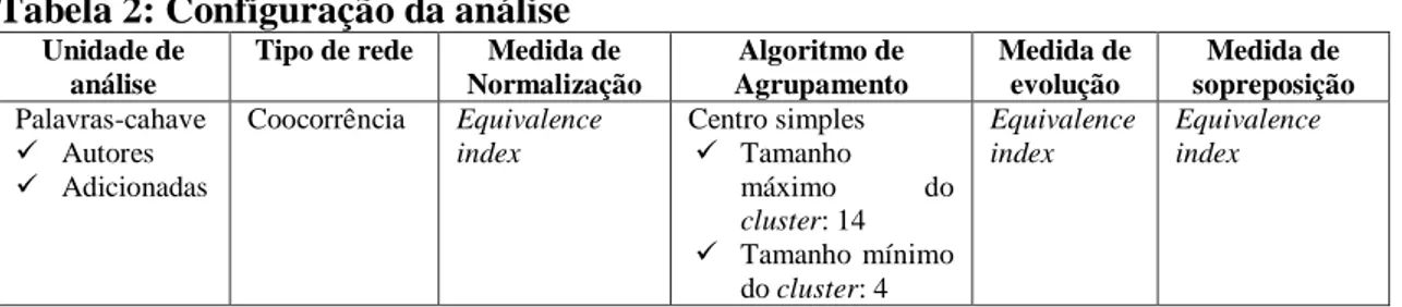 Tabela 2: Configuração da análise 
