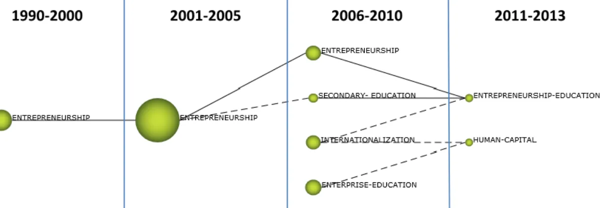 Figura 7: A estrutura da rede temática da Educação para o empreendedorismo da  rede geral distribuída em quatro períodos multianuais