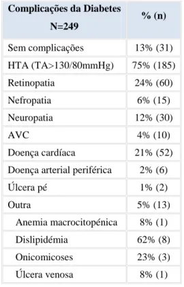 Tabela 6. Percentagem de doentes com complicações da DM2 