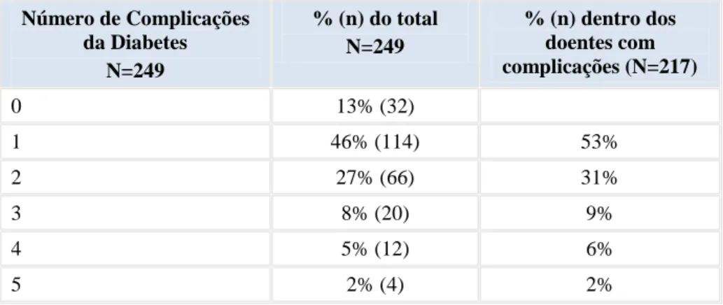 Tabela 7. Número de complicações da doença observada nos doentes   Número de Complicações  da Diabetes  N=249  % (n) do total N=249  % (n) dentro dos doentes com  complicações (N=217)  0  13% (32)   1  46% (114)  53%  2  27% (66)  31%  3  8% (20)  9%  4  5