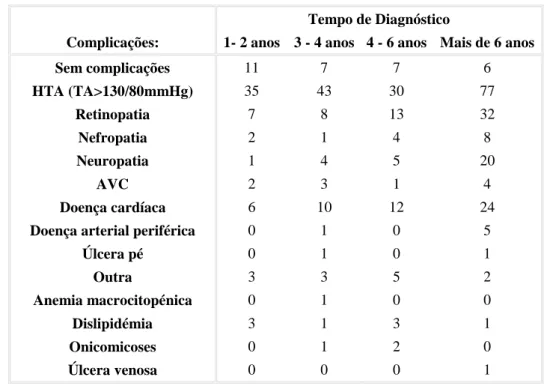 Tabela 9. Tipo de complicação por tempo de diagnóstico  Tempo de Diagnóstico 