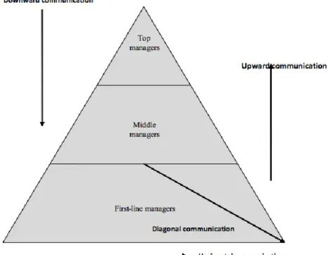 Figura II - Tipos de Comunicação Organizacional 