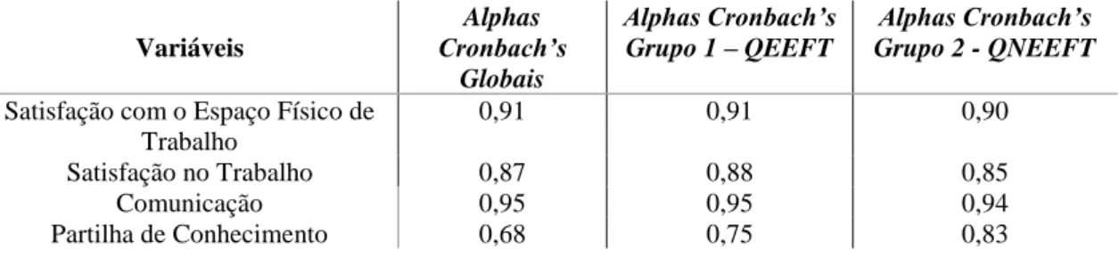 Tabela III - Alphas Cronbach's resultantes da amostra e das sub-amostras 