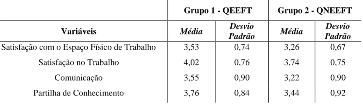 Tabela IV – Análise Descritiva das Variáveis por Grupo 