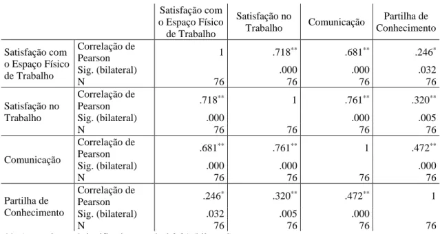 Tabela V – Correlações (Grupo 1 - QEEFT)  Satisfação com 