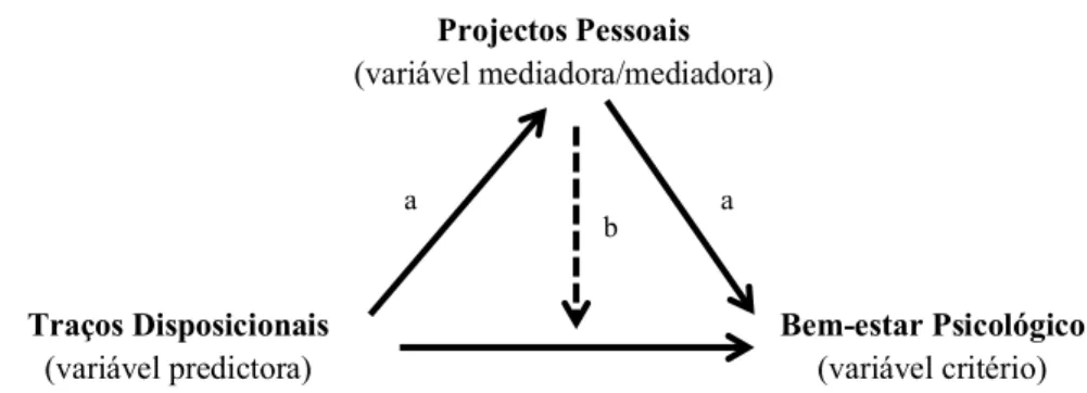 Figura 2. Papel mediador dos projectos pessoais na relação entre os traços de personalidade o BEP