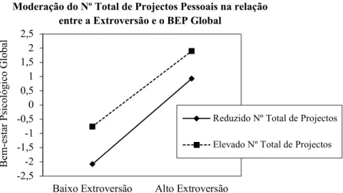 Figura 3. Relação entre a extroversão e BEP Global com o reduzido ou elevado número total de projectos elicita- elicita-dos