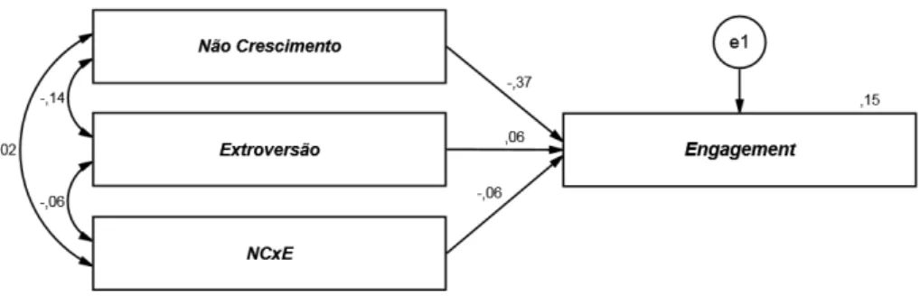 Figura  6.  Efeito  de  Moderação  da  Extroversão  na  relação  entre  a  Percepção  de  Não  Crescimento  e  o  Engagement com valores estandardizados 