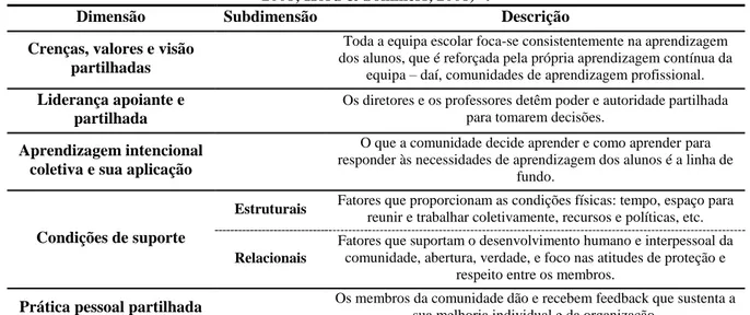 Tabela 2 - Sumário das dimensões das Comunidades de Aprendizagem Profissional (baseado em Hord,  2008; Hord &amp; Sommers, 2008) 37 .