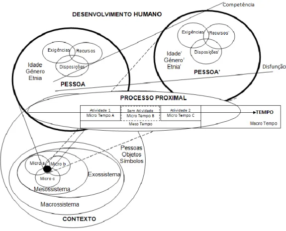Figura 1 - Esquematização do Paradigma Bioecológico do Desenvolvimento Humano 9 . 