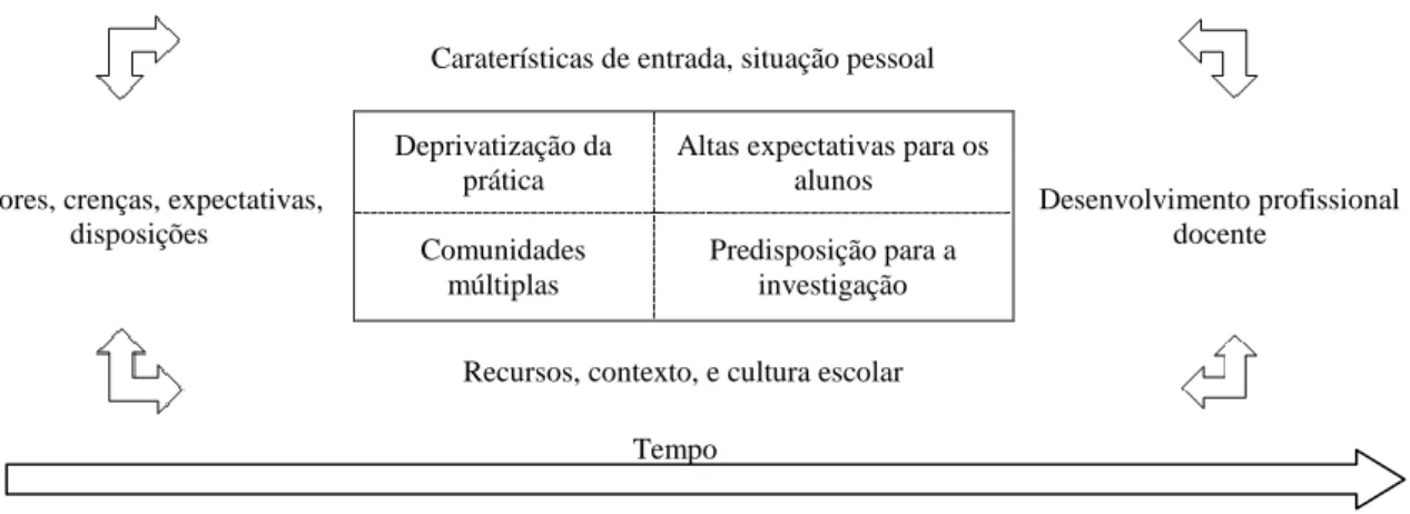 Figura 2 - Caraterísticas e elementos individuais, sociais e culturais do processo de aprendizagem  profissional