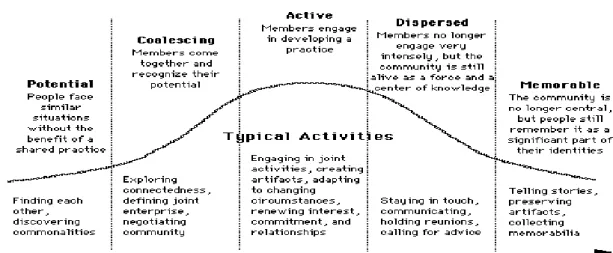 Figura 3 - Estadios de desenvolvimento das comunidades de prática. Copiado de Communities of  practice: Learning as a social system, por E