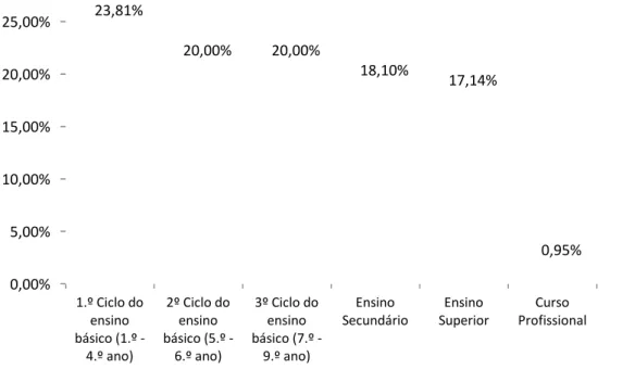 Gráfico nº 5 – Distribuição dos sujeitos segundo a 