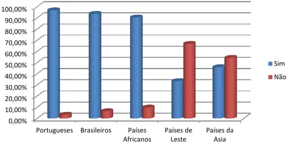 Gráfico nº10- Distribuição dos sujeitos segundo a realização de 