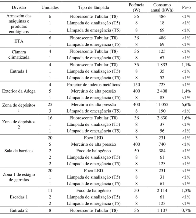 Tabela 6: Pontos de iluminação nas várias divisões da adega, com consequente consumo anual e peso relativo na fatura  elétrica (HG)