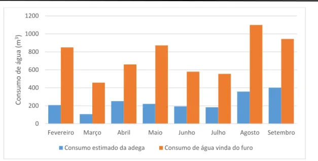 Figura 40: Comparação do consumo estimado da adega com o consumo da água vinda do furo (HG)