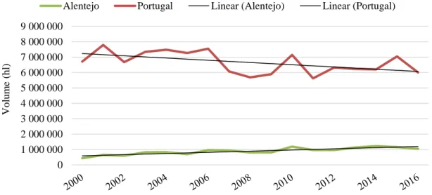 Figura 1.2 - Evolução da produção anual de vinho em Portugal e no Alentejo. Adaptado de [3]