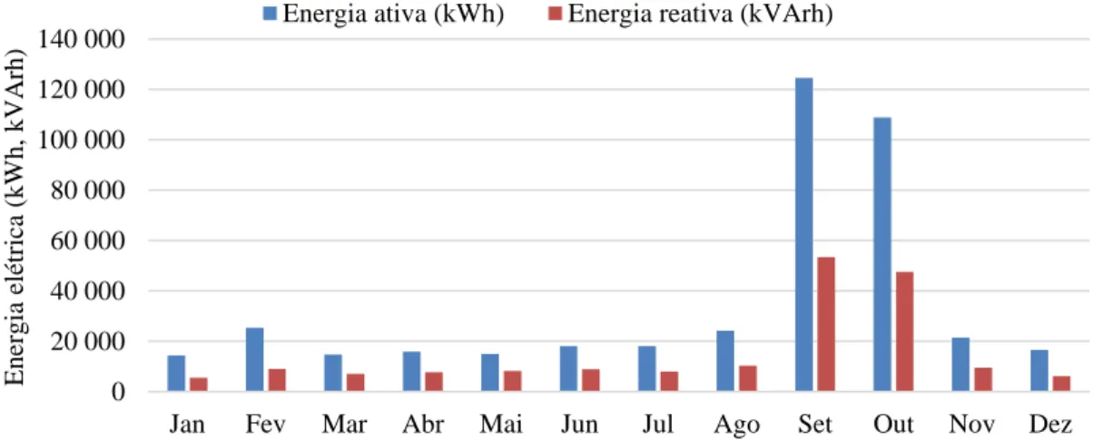 Figura 4.3 – Consumo mensal de energia elétrica ativa e reativa na ACVCA em 2015. 