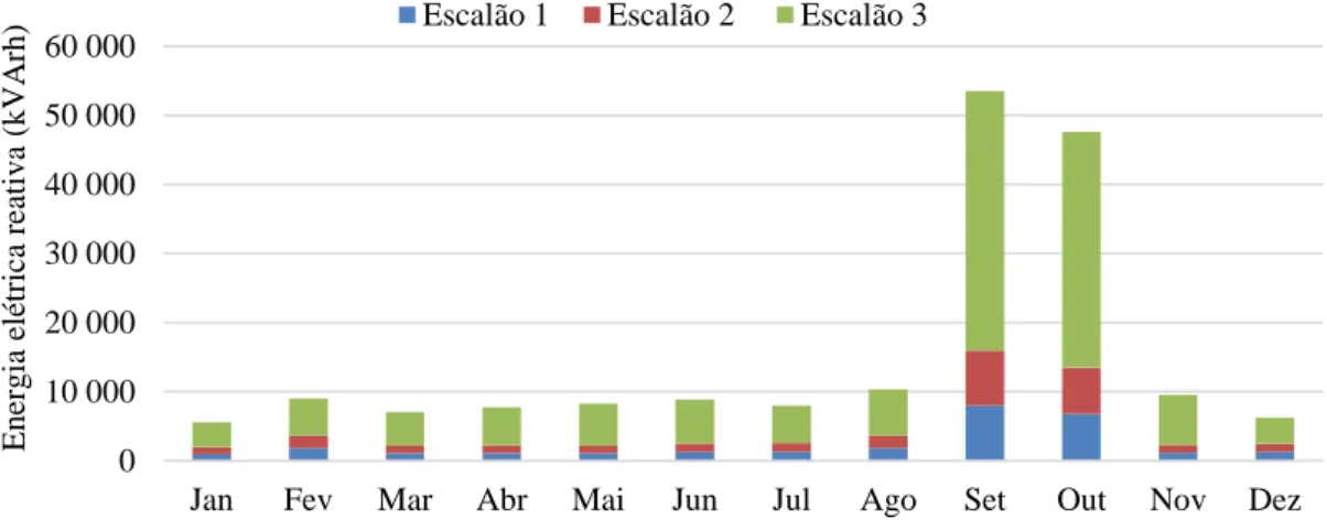 Figura 4.5 - Consumo mensal de energia elétrica reativa por escalão na ACVCA em 2015. 