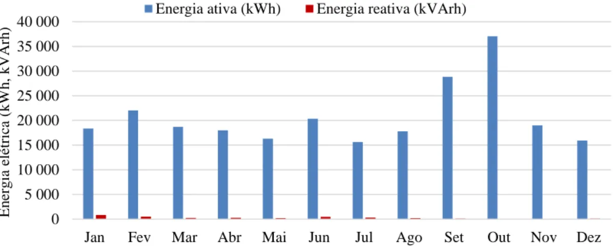 Figura 4.12 - Consumo mensal de energia elétrica ativa e reativa na Herdade das Servas em 2015
