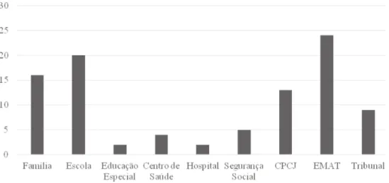 Gráfico  1. Distribuição  da  amostra  segundo  o  encaminhamento  dos serviços e da família