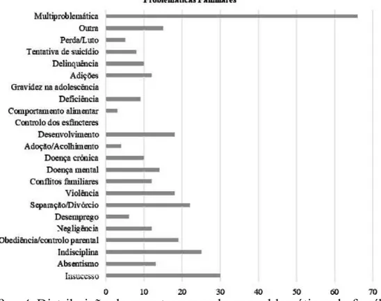 Gráfico 4. Distribuição da amostra segundo as problemáticas da família Nos três anos de intervenção do NAFAP foram sinalizadas 95 famílias, das quais 22 não necessitaram até ao momento de nova intervenção e 50 famílias  continua  a  precisar  da  intervenç